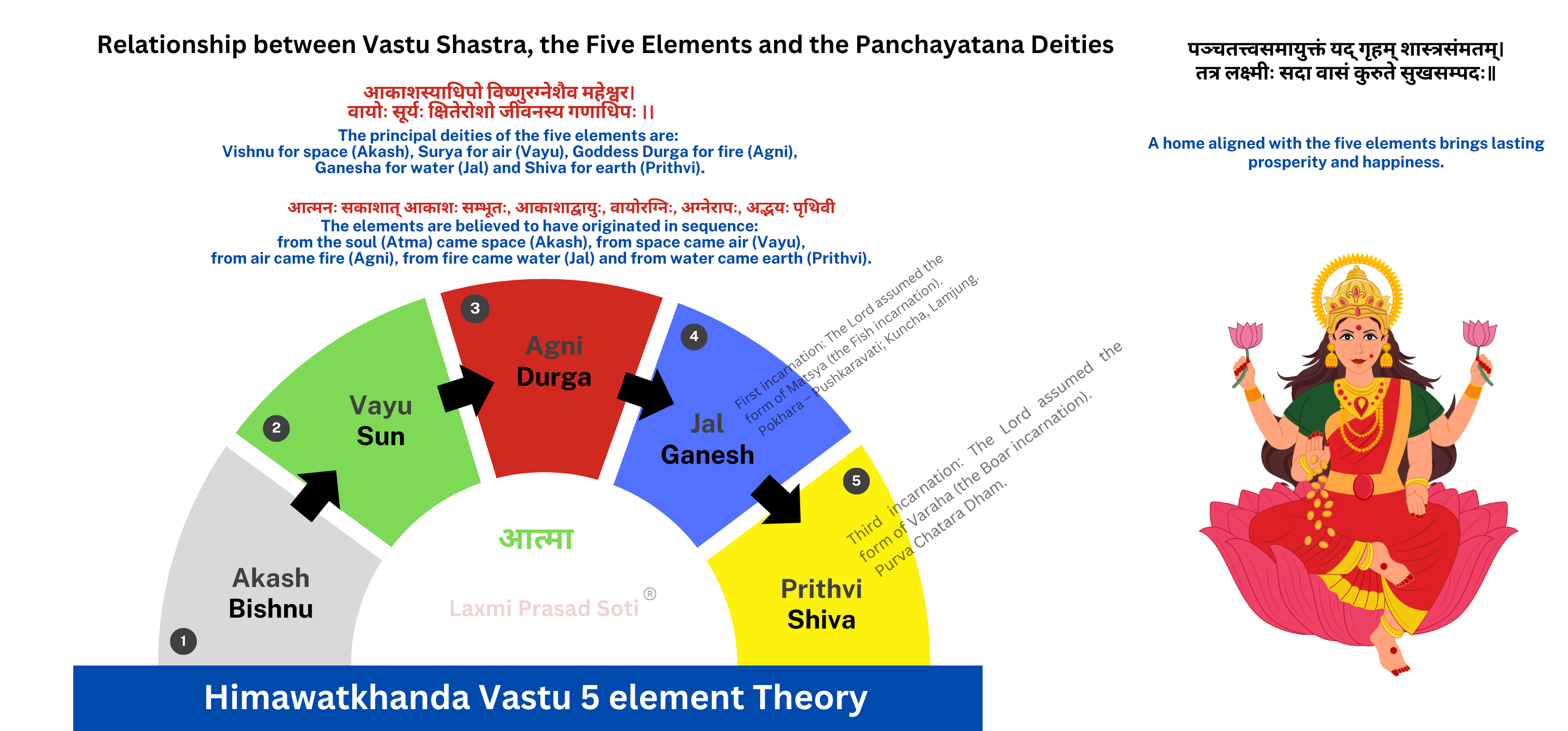 Himawatkhanda vastu 5 element theory